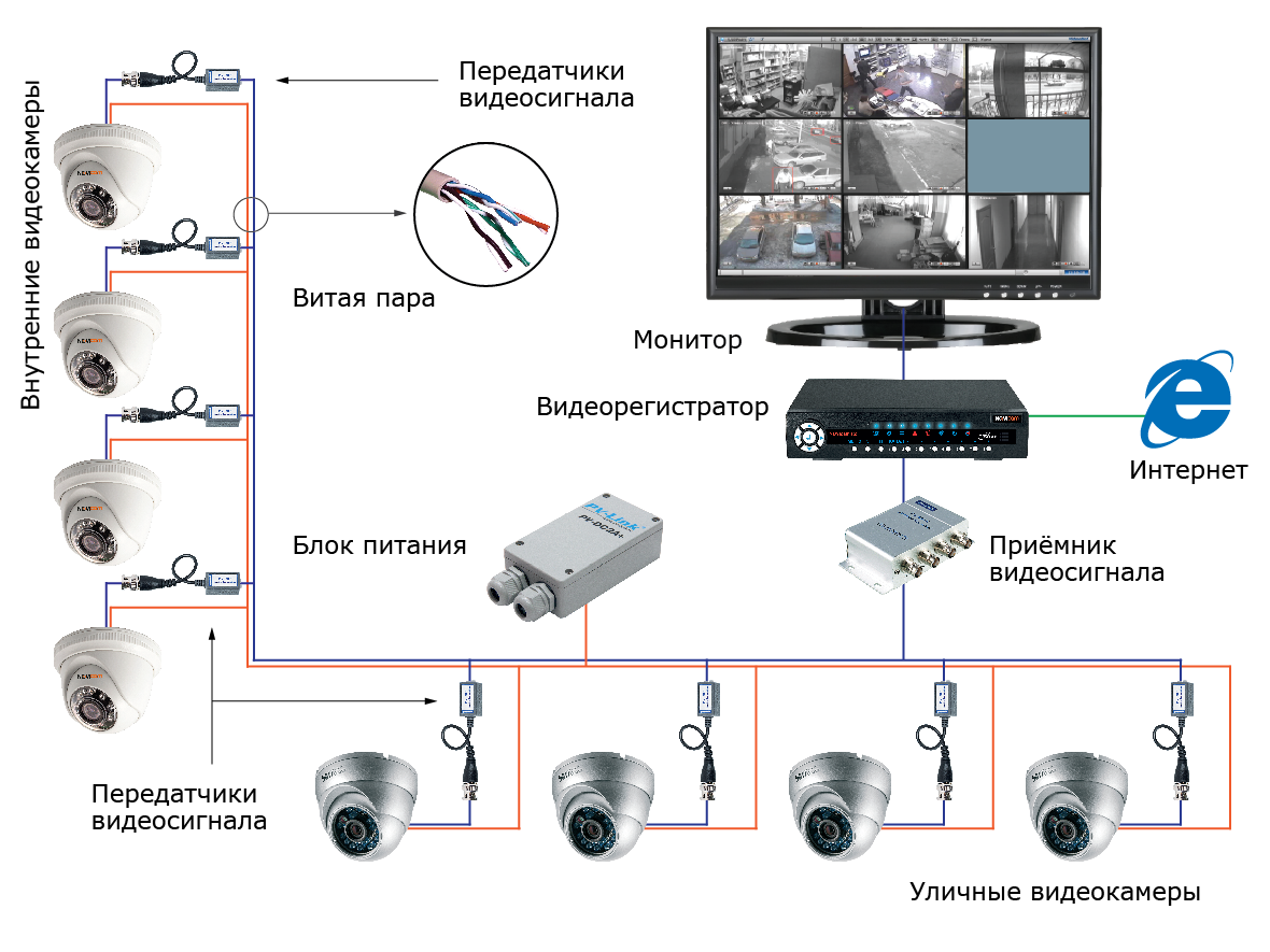 Схема подключения системы видеонаблюдения